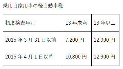 古い車 税金が上がるのはいつから 廃車買取りの豆知識