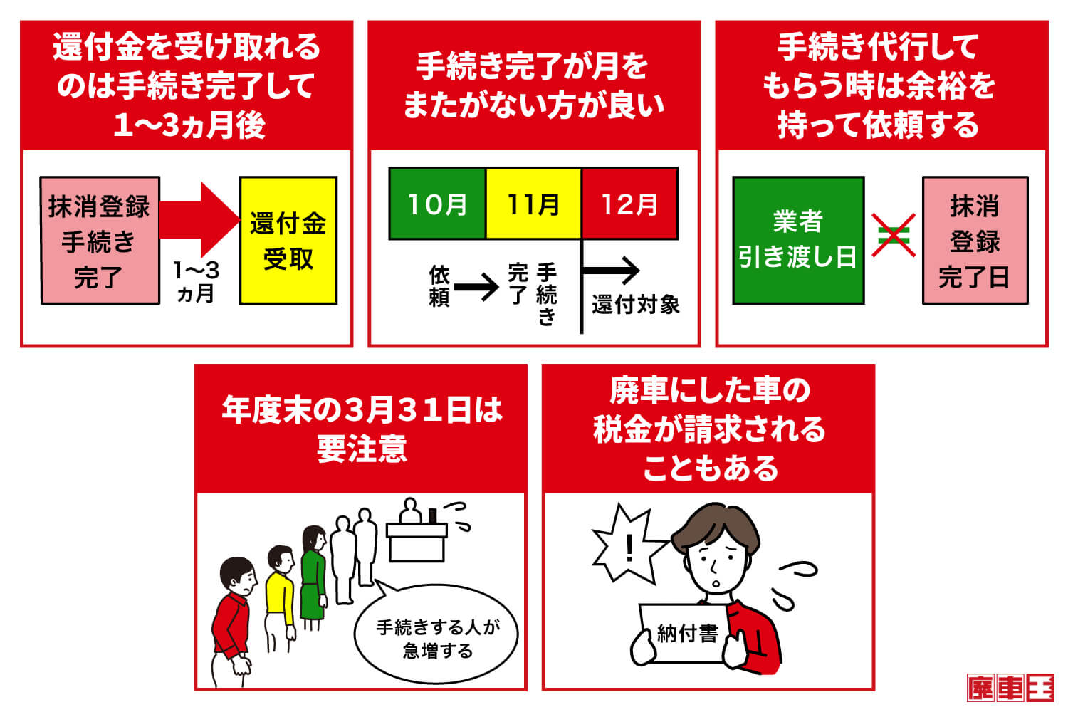 還付金を受け取れるのは手続き完了して1～3ヶ月後/手続き完了が月をまたがない方が良い/手続き代行してもらう時は余裕を持って依頼する/年度末の3月31日は要注意/廃車にした車の税金が請求されることもある