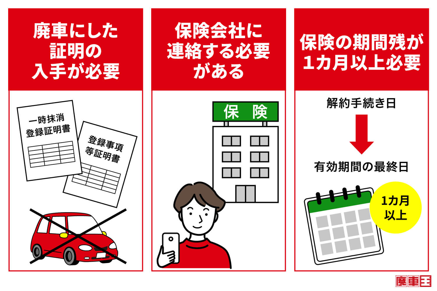 廃車にした証明の入手が必要/保険会社に連絡する必要がある/保険の期間残が1カ月以上必要