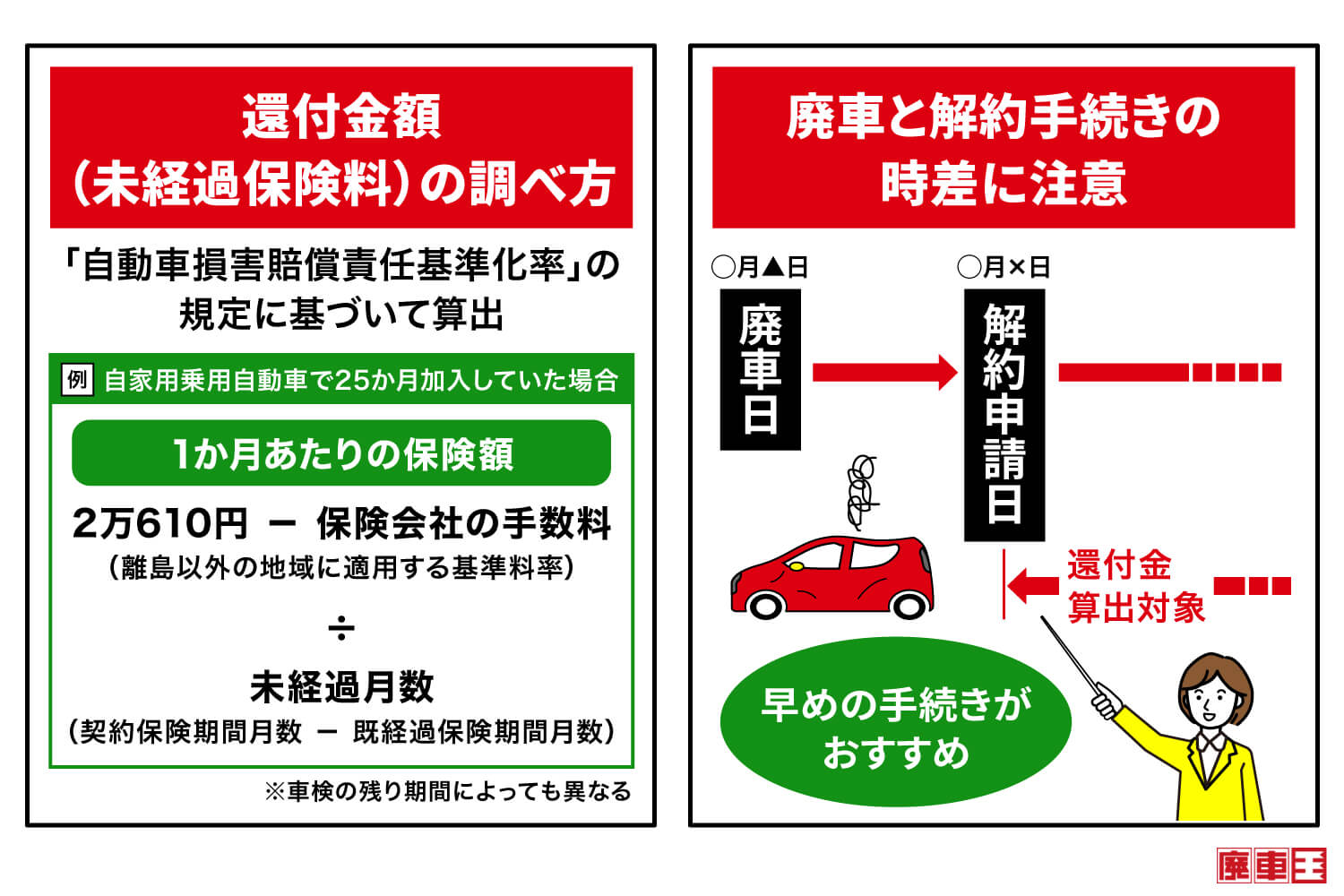 還付金額（未経過保険料）の調べ方の説明/廃車と解約手続きの時差に関する注意点