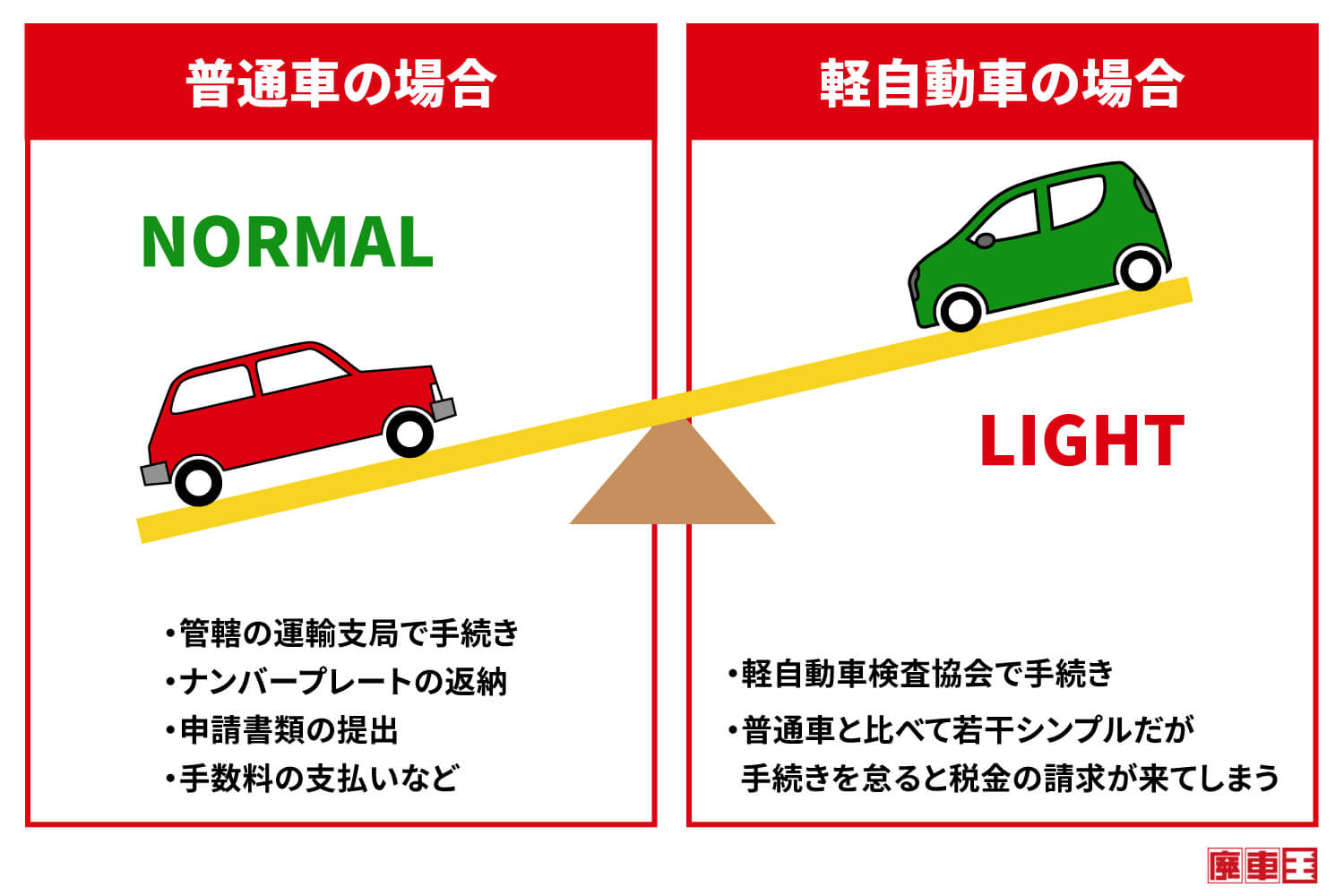 普通自動車の場合は、管轄の運輸支局で手続きや、ナンバープレートの返納、申請書類の提出、手数料の支払いなどが必要。軽自動車の場合、軽自動車検査協会で手続き、普通自動車と比べて若干シンプルですが手続きを怠ると税金の請求が来てしまうので注意が必要