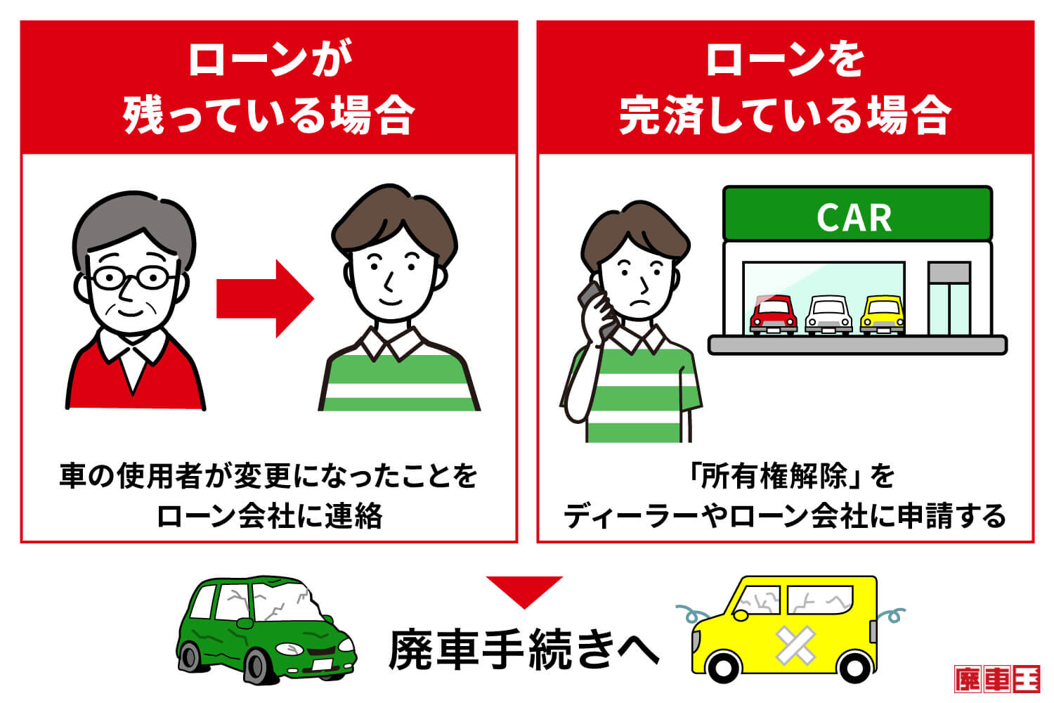 ローンが残っている場合は、車の使用者が変更になったことをローン会社に連絡/ローンを完済している場合は、「所有権解除」をディーラーやローン会社に申請する