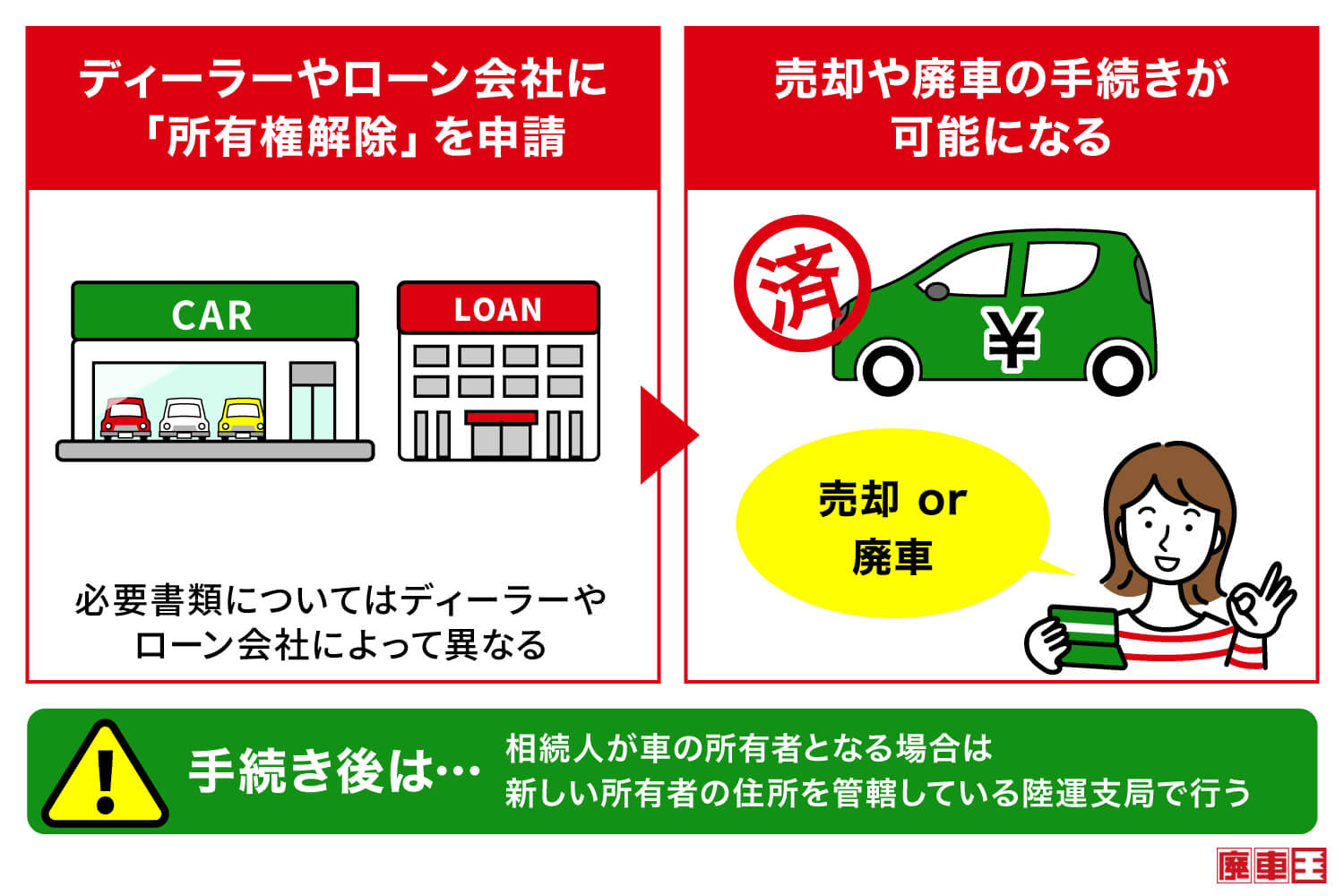 ディーラーやローン会社に「所有権解除」を申請/売却や廃車の手続きが可能になる