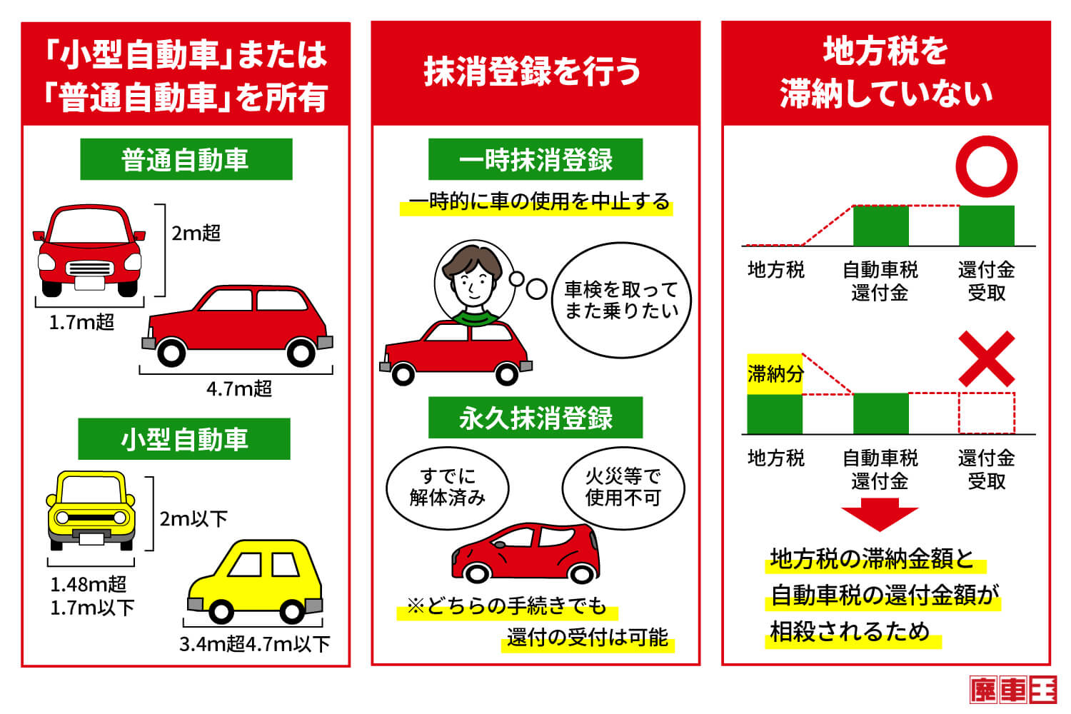 還付を受けるための条件は、「小型自動車」または「普通自動車」を所有/抹消登録を行う/地方税を滞納していない