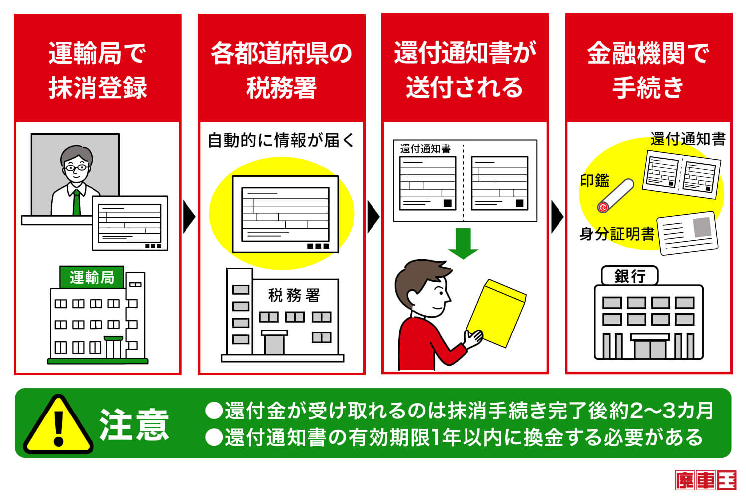 自動車税の還付を受ける手続きは、運輸局で抹消登録/各都道府県の税務署/還付通知書が送付される/金融機関で手続き