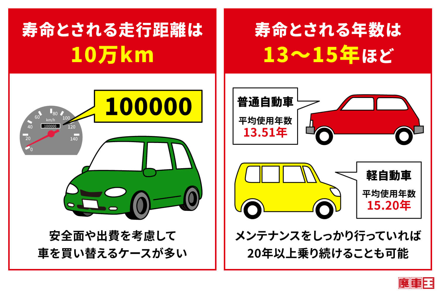 車の寿命とされる走行距離は10万Km/寿命とされる年数は13～15年ほど