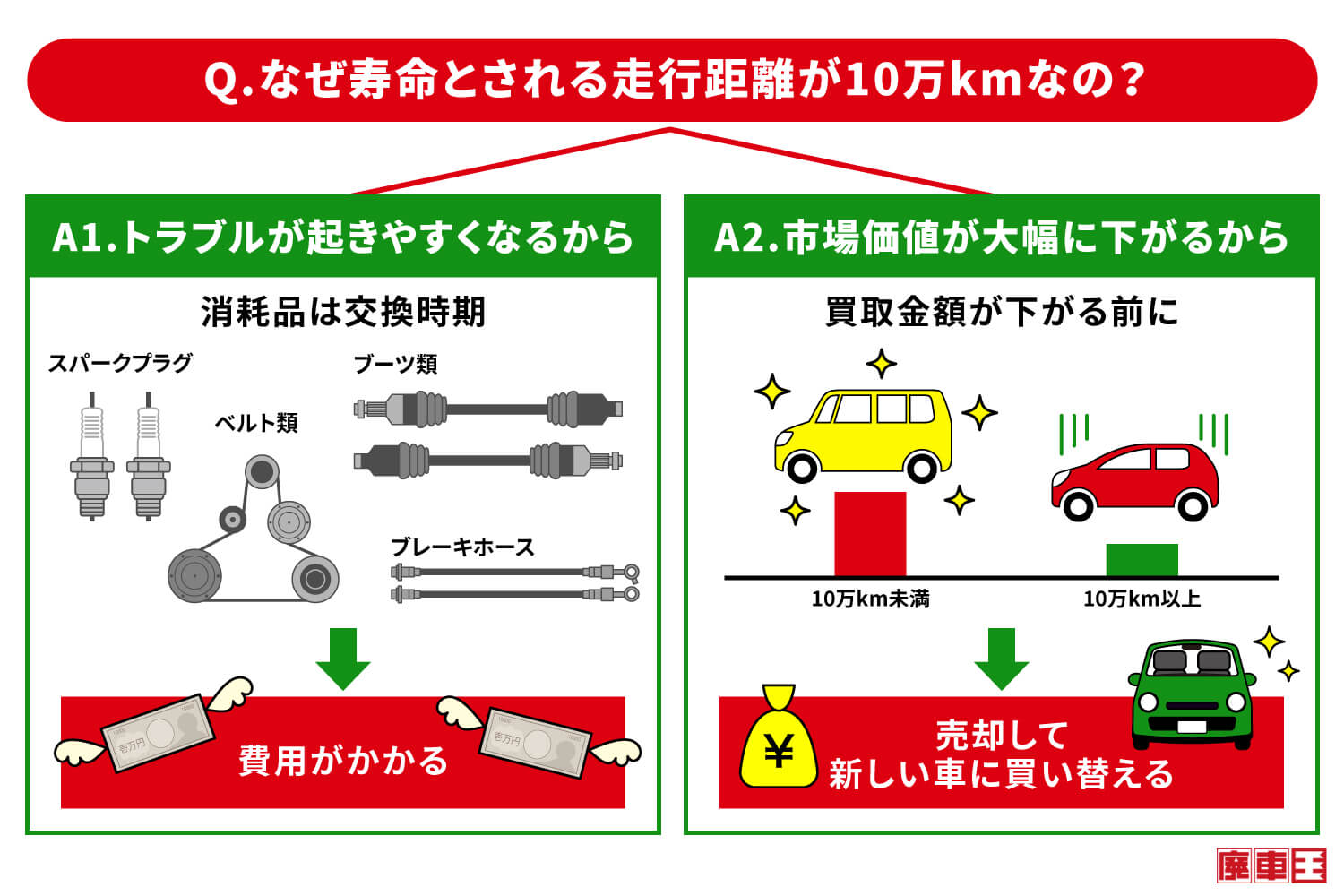 なぜ寿命とされる距離が10万Kmなのか？消耗品のトラブルが起きやすくなるから/市場価値が大幅に下がるから