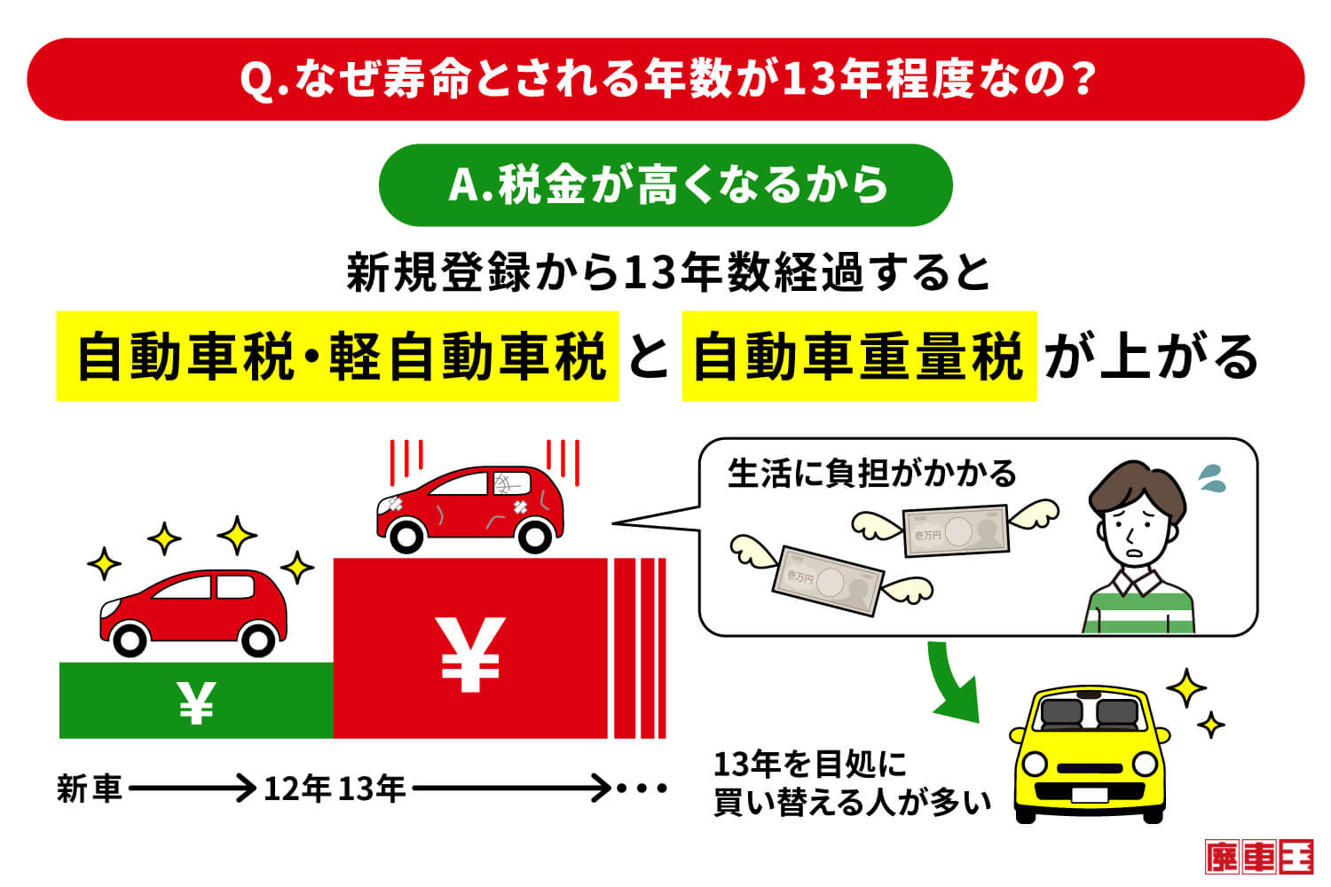 寿命とされる年数が13年程度の理由は、税金が高くなるから。新規登録から13年経過すると自動車税・軽自動車税と自動車重量税が上がる