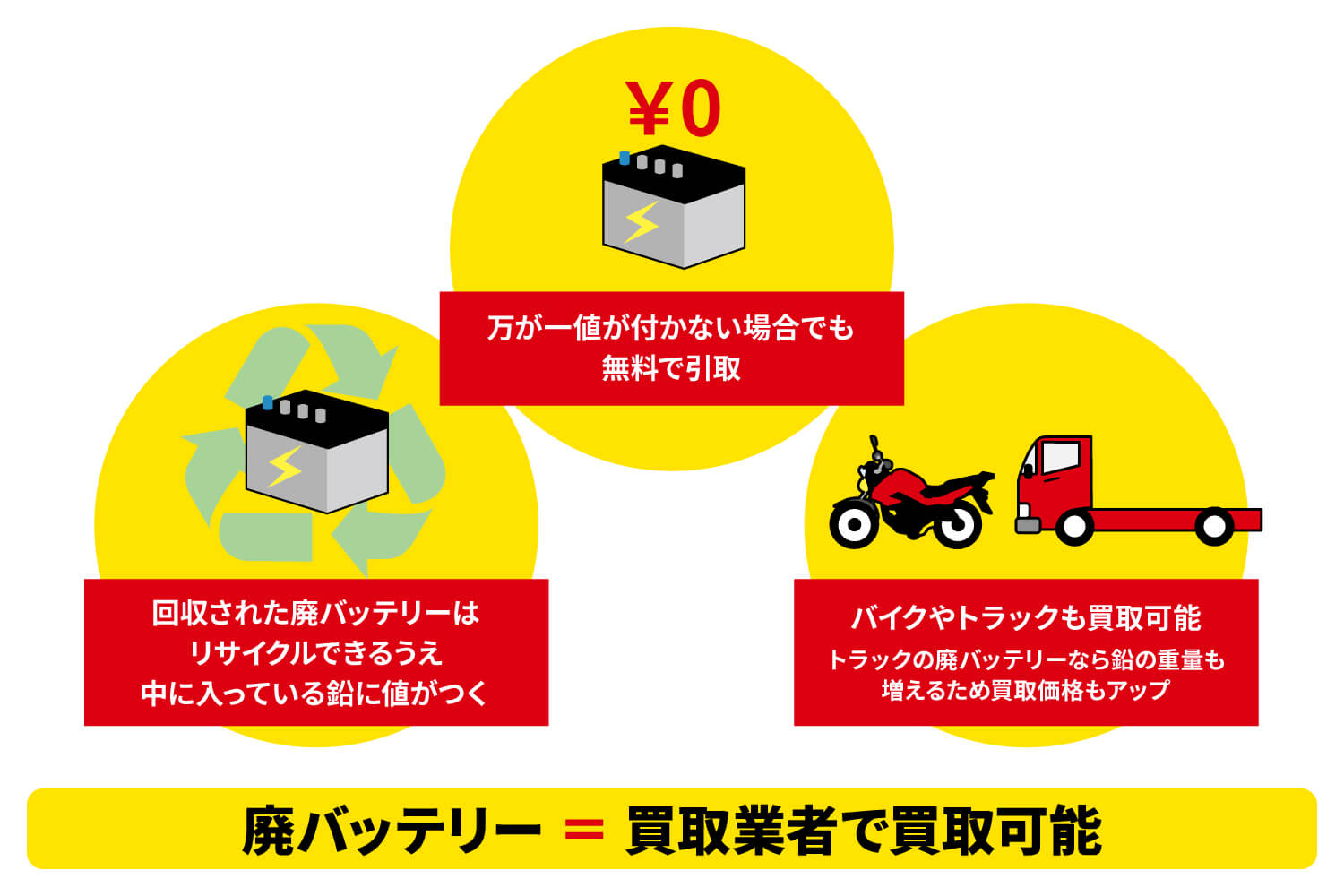 廃バッテリーは買取業者で買取可能