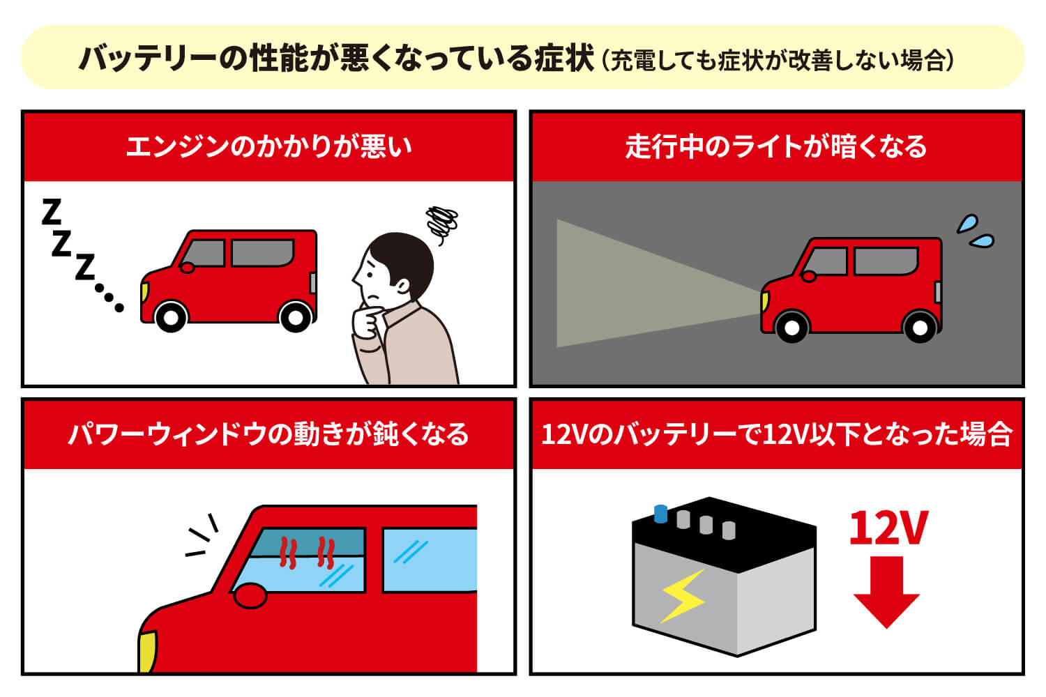 処分のタイミングは、エンジンのかかりが悪い/走行中のライトが暗くなる/パワーウィンドウの動きが鈍い/12Vバッテリーで12V以下