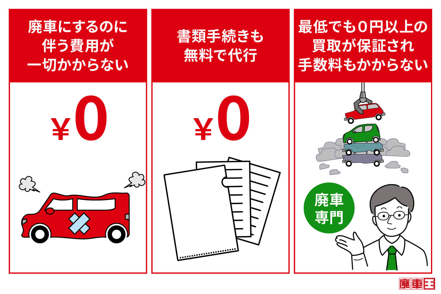 は廃車専門の買取業者に売却するのがお得な理由は、廃車に伴う費用が一切かからない/書類手続きも無料で代行/最低でも0円以上の買取が保証され手数料もかからない