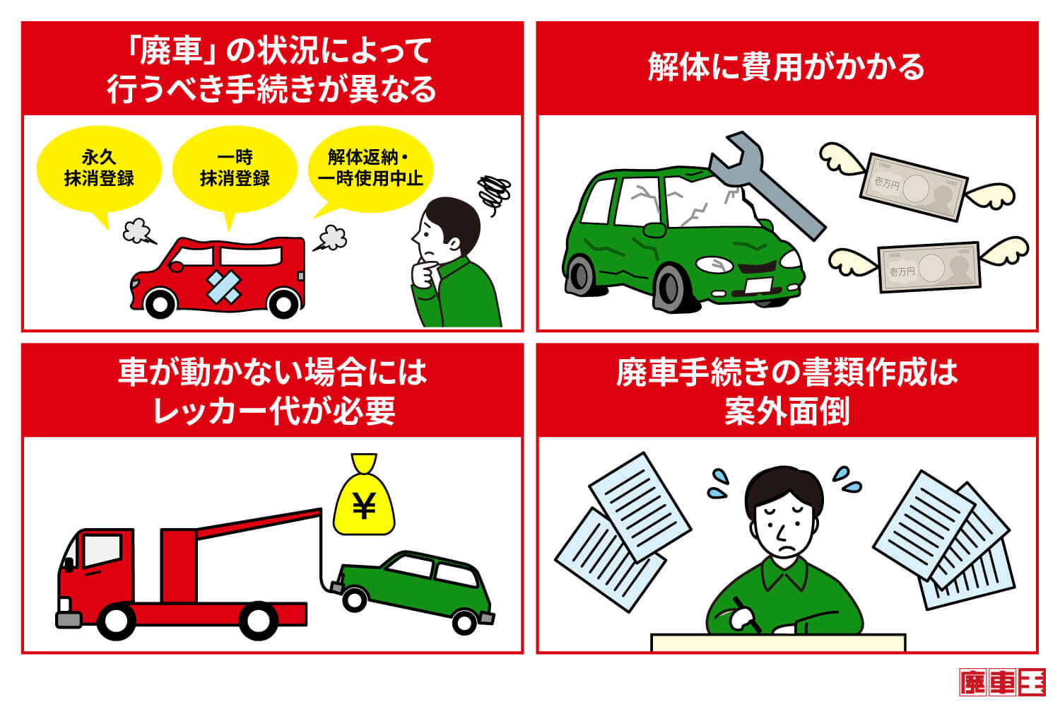 自分で廃車にする場合、手間と費用がかかる。例えば、廃車の状況によって手続きが異なる/解体に費用がかかる/車が動かない場にはレッカー代が必要/廃車手続きの書類作成は案外面倒