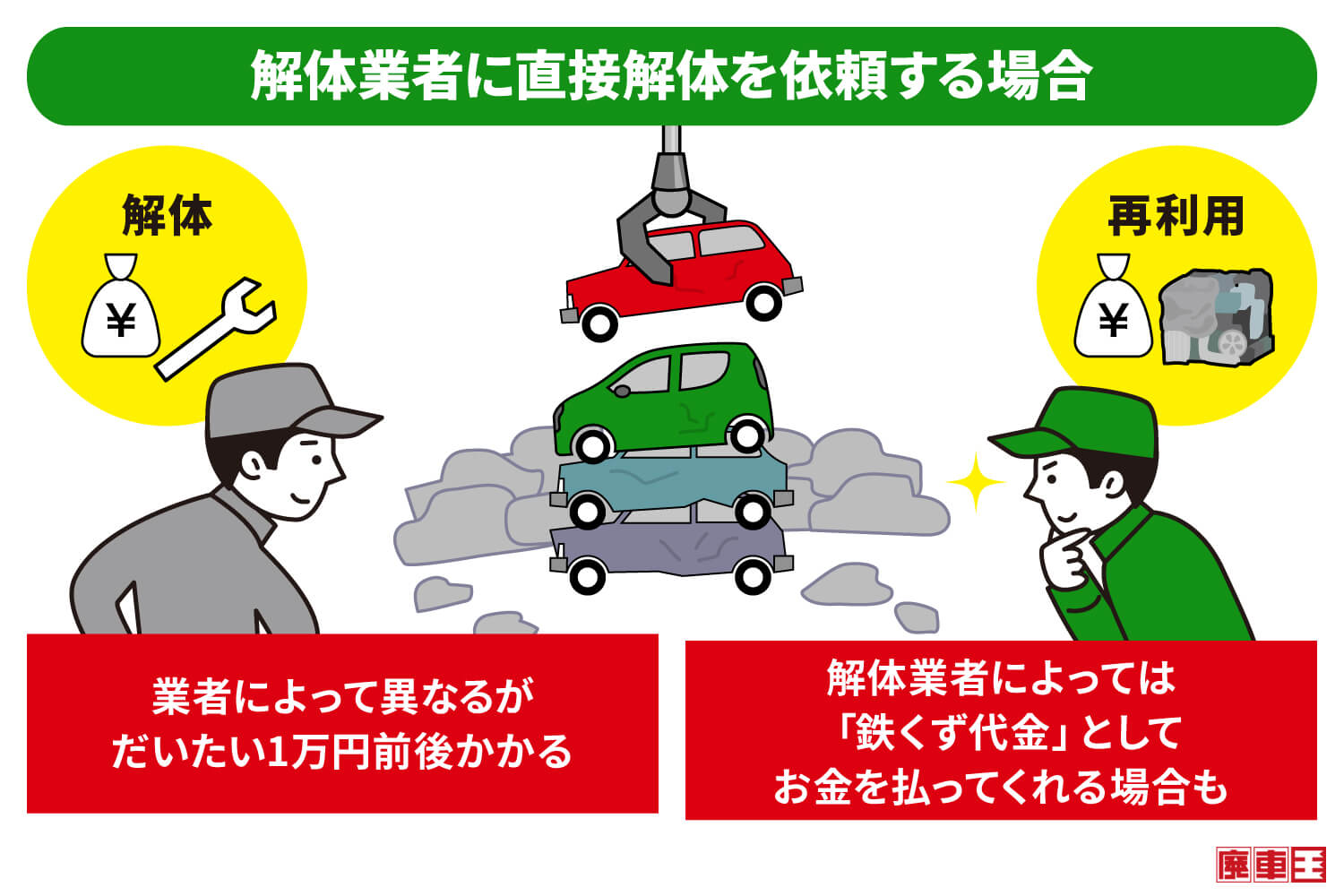 解体業者に直接解体を依頼する場合、業者によって異なるがだいたい1万円前後かかる/解体業者によっては「鉄くず代金」としてお金を払ってくれる場合も