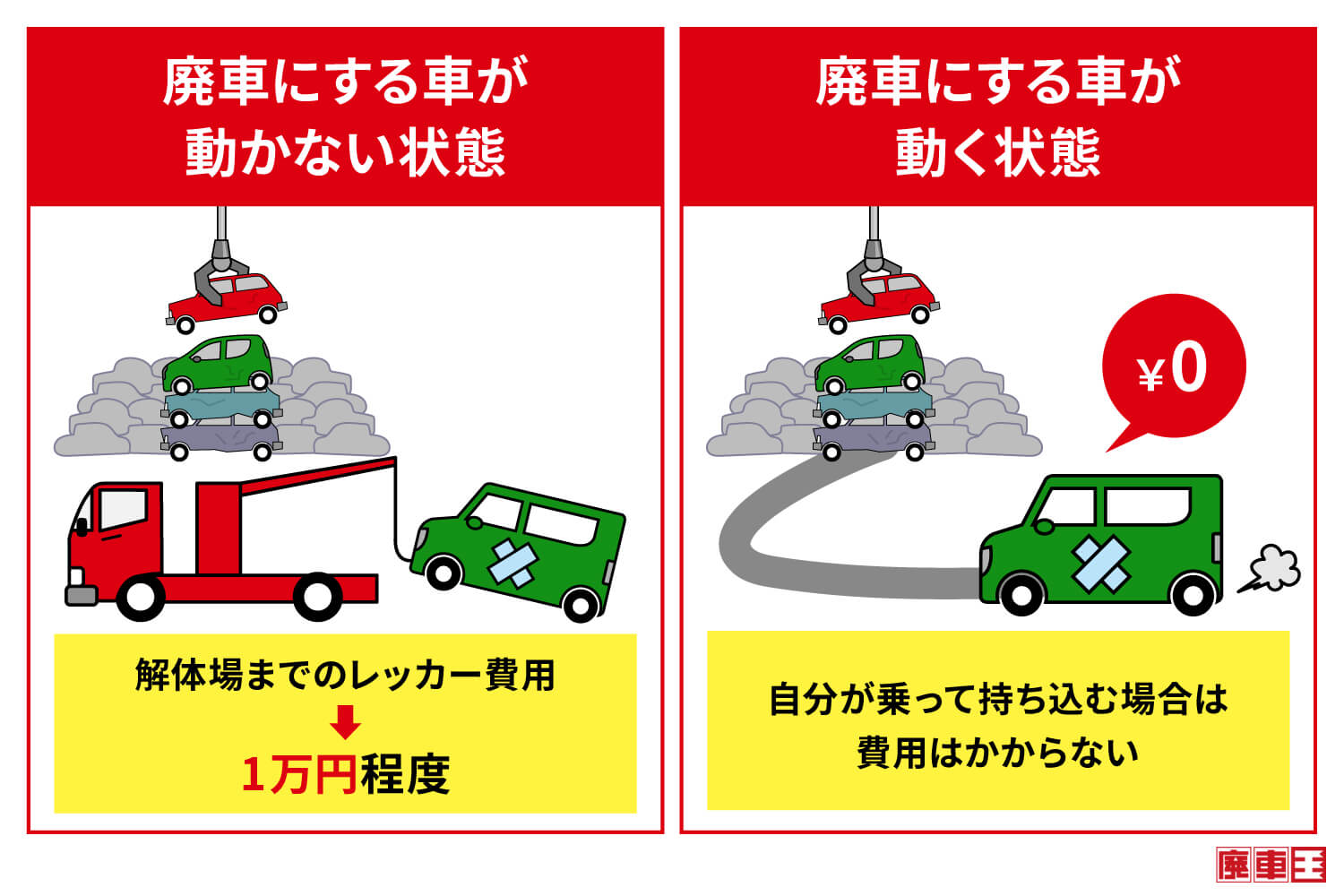 廃車にする車が動かない状態であれば、解体場までのレッカー費用が1万円程度かかる/廃車にする車が動く状態で自分が乗って持ち込む場合は費用はかからない