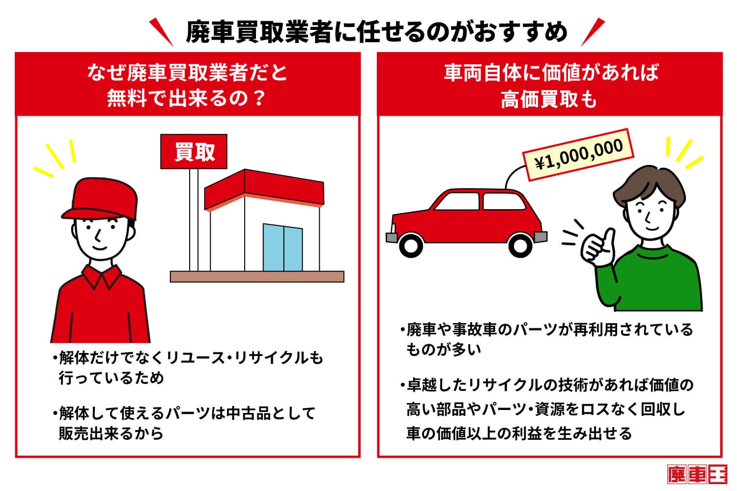 廃車買取業者に廃車をお願いすると、無料で対応してくれて、車体自体に価値があれば高価買取もしてくれる