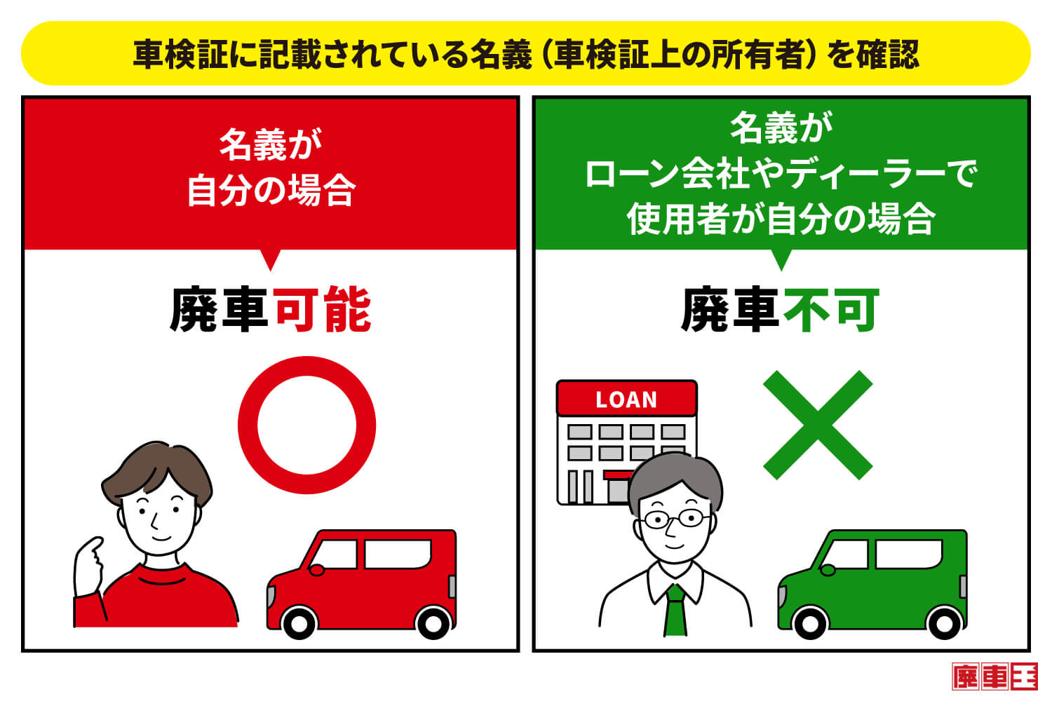 車検証の名義が自分の場合廃車可能/車検証の名義がローン会社やディーラーの場合廃車不可