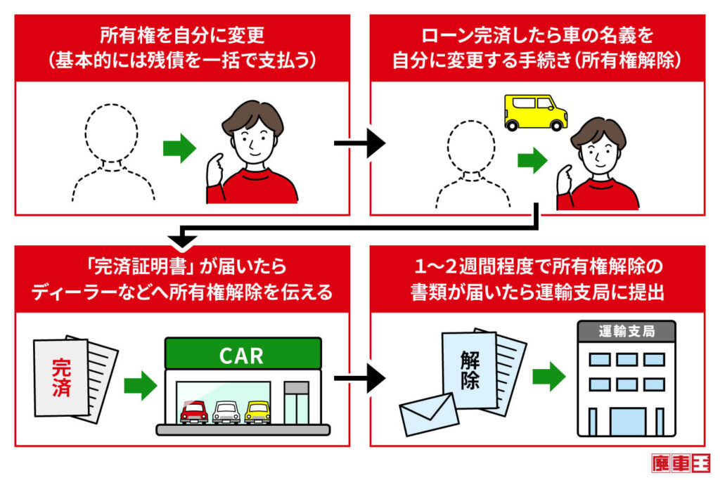 ローンが残っている車を廃車にする方法は、所有権を自分に変更/ローンを完済し車の名義を自分に変更/完済証明書が届いたらディーラへ所有権解除/所有権解除の書類が届いたら運輸支局に提出