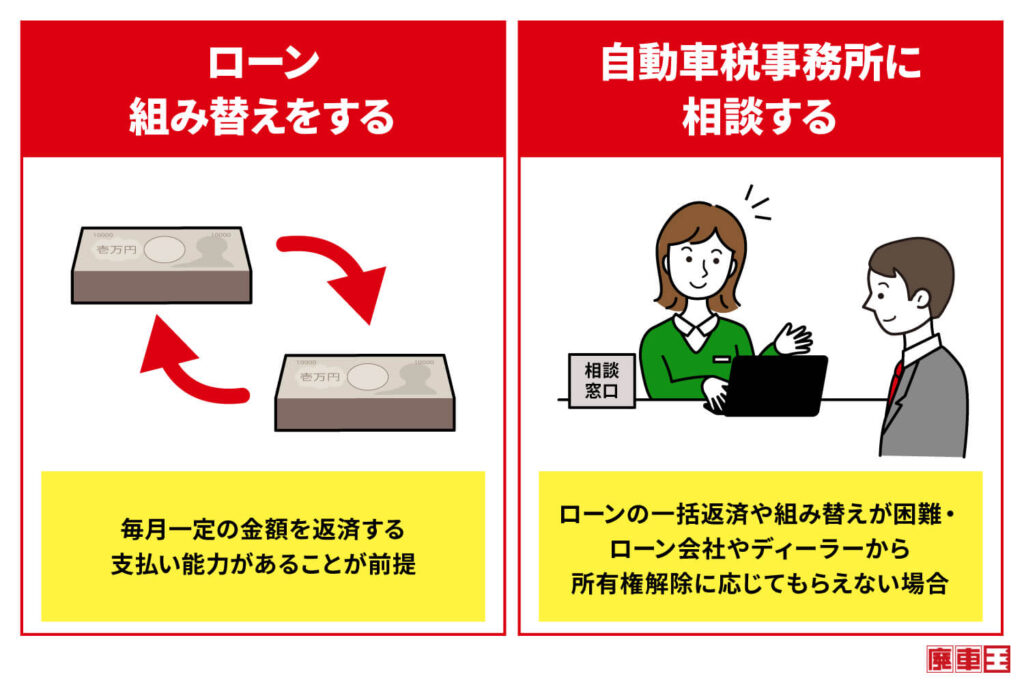 ローンが完済できない場合は、ローンの組み替えをしたり、自動車税事務所に相談する