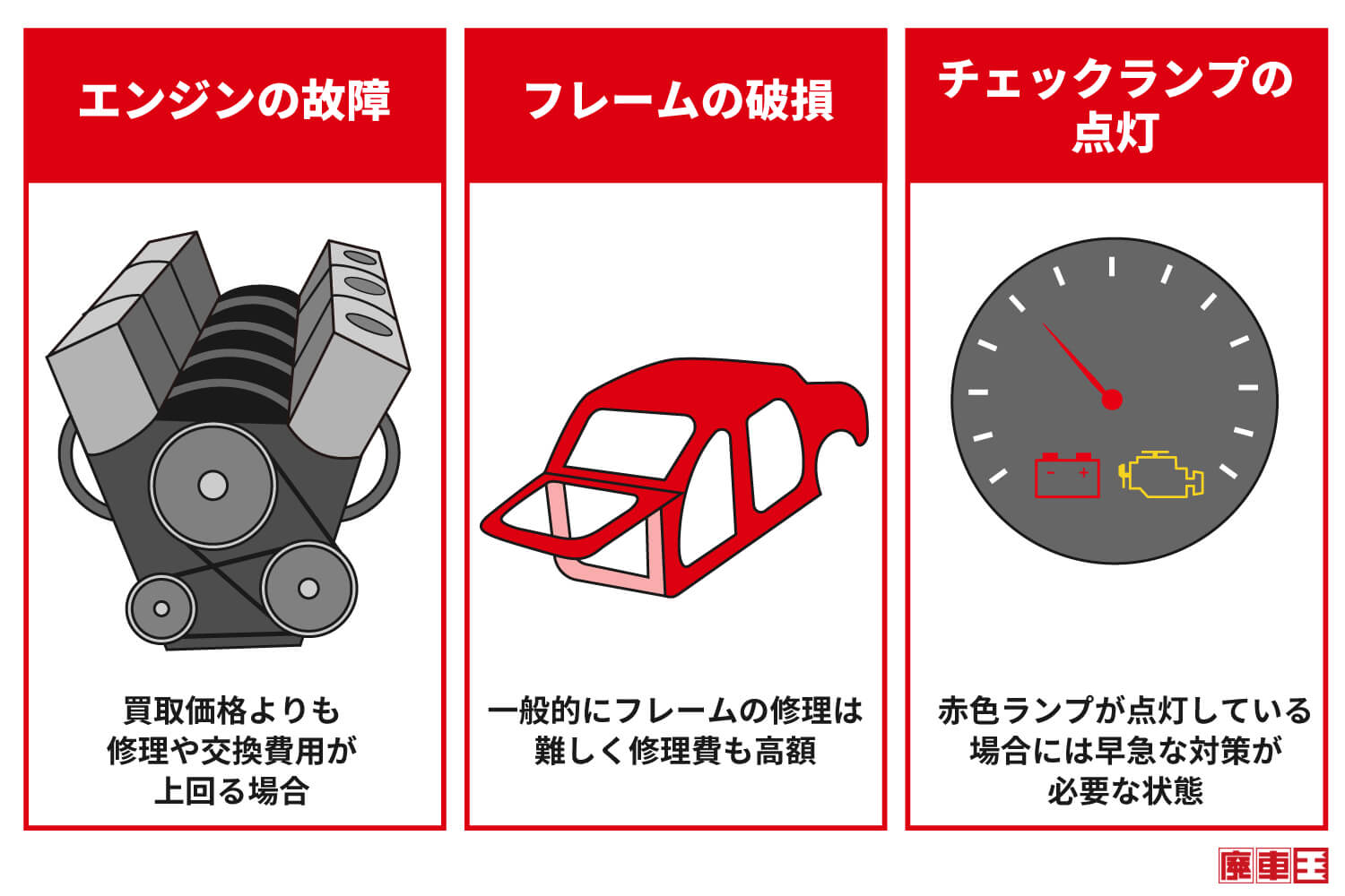 高額費用の故障をあげると、/エンジンの故障/フレームの破損/チェックランプの点灯