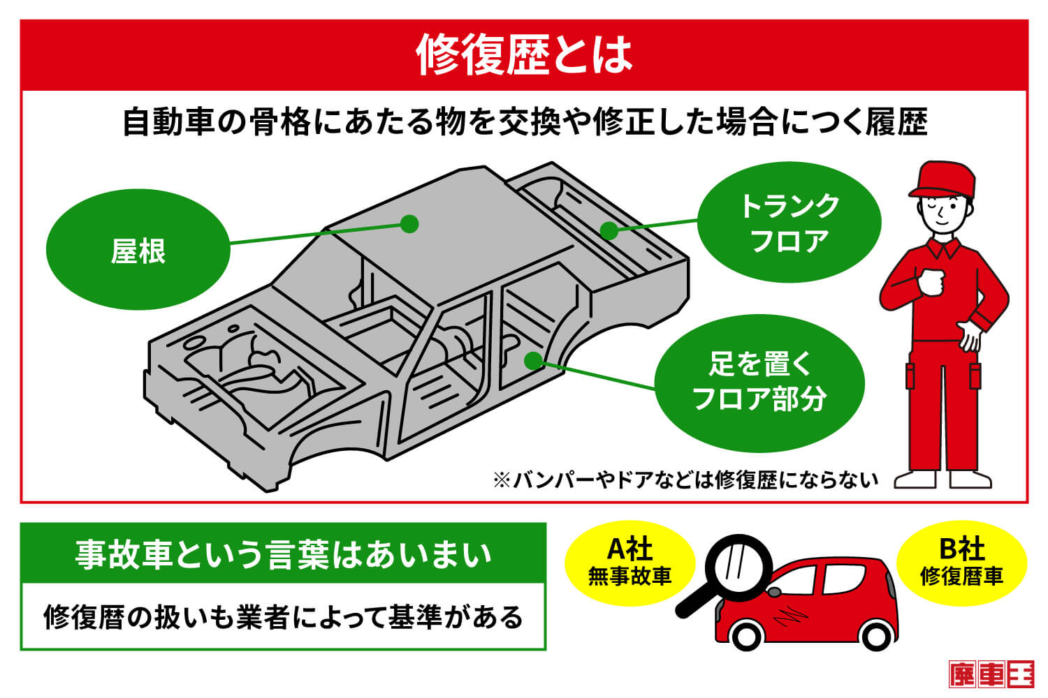 修復歴とは自動車の骨格にあたる物を交換や修正した場合につく履歴