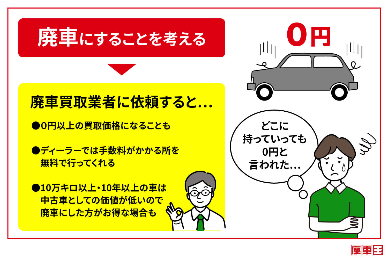 どこに持っていっても0円と言われた場合は、廃車にすることを考えましょう。廃車買取業者に依頼すると、0円以上の買取価格になることもあります。