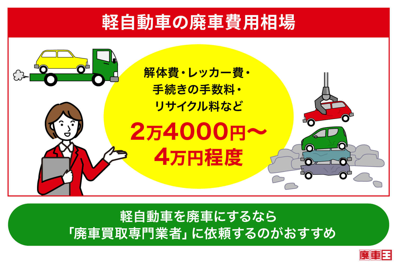 軽自動車の廃車費用相場は、2万4,000円～4万円程度