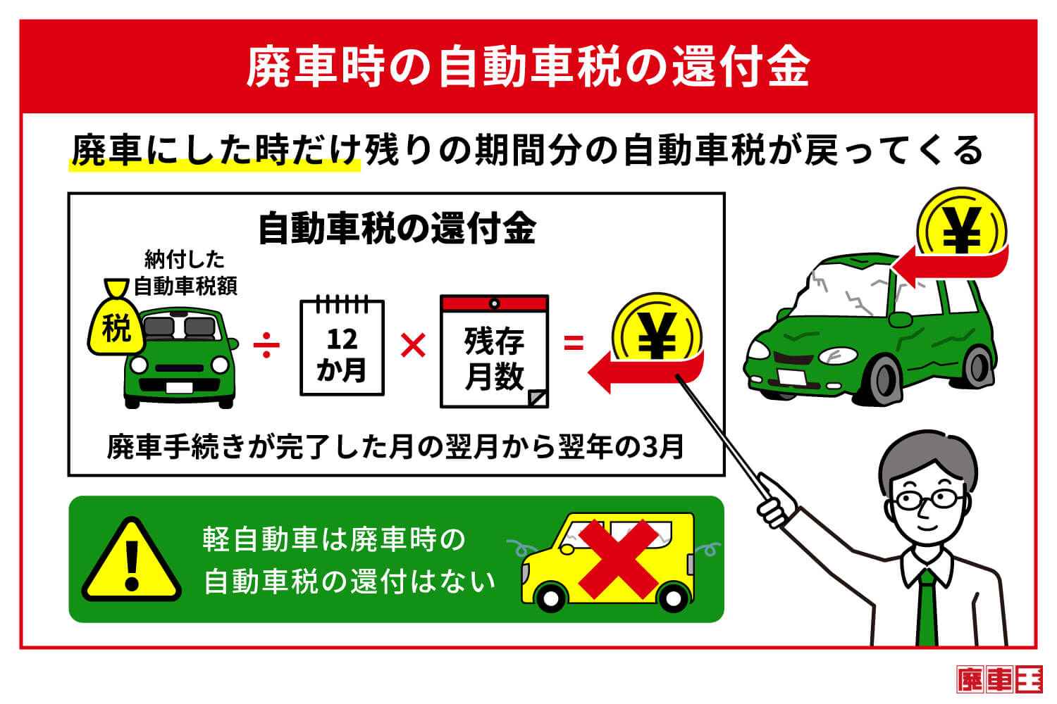 廃車時の自動車税の還付金は、廃車にした時だけ残り期間分の自動車税が返ってくる