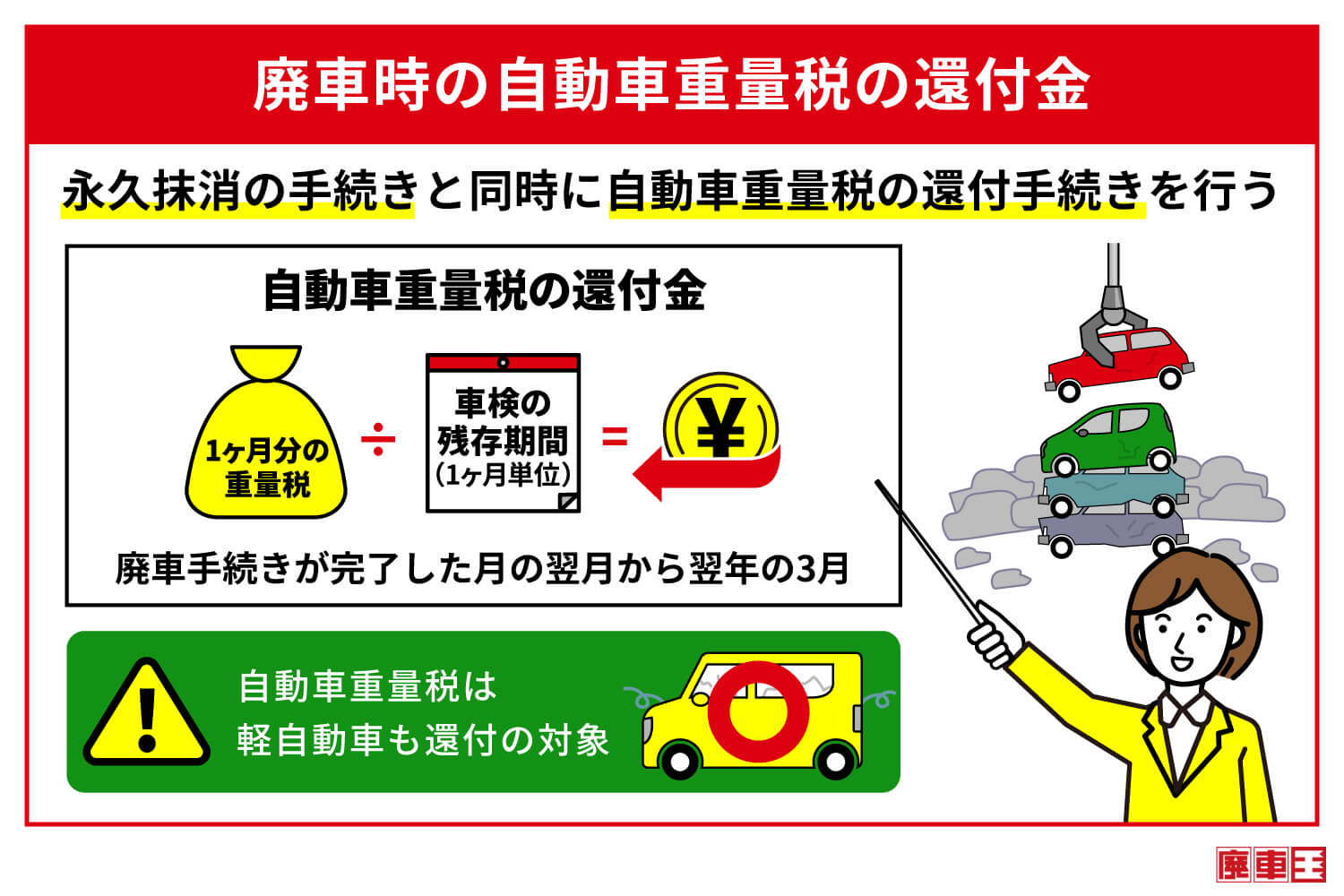 廃車時の自動車重量税の還付金は、永久抹消の手続きと同時に自動車重量税に還付手続きを行う