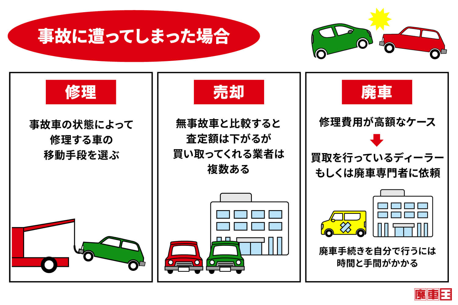 事故にあってしまった場合、修理、売却、廃車の選択肢が考えられる