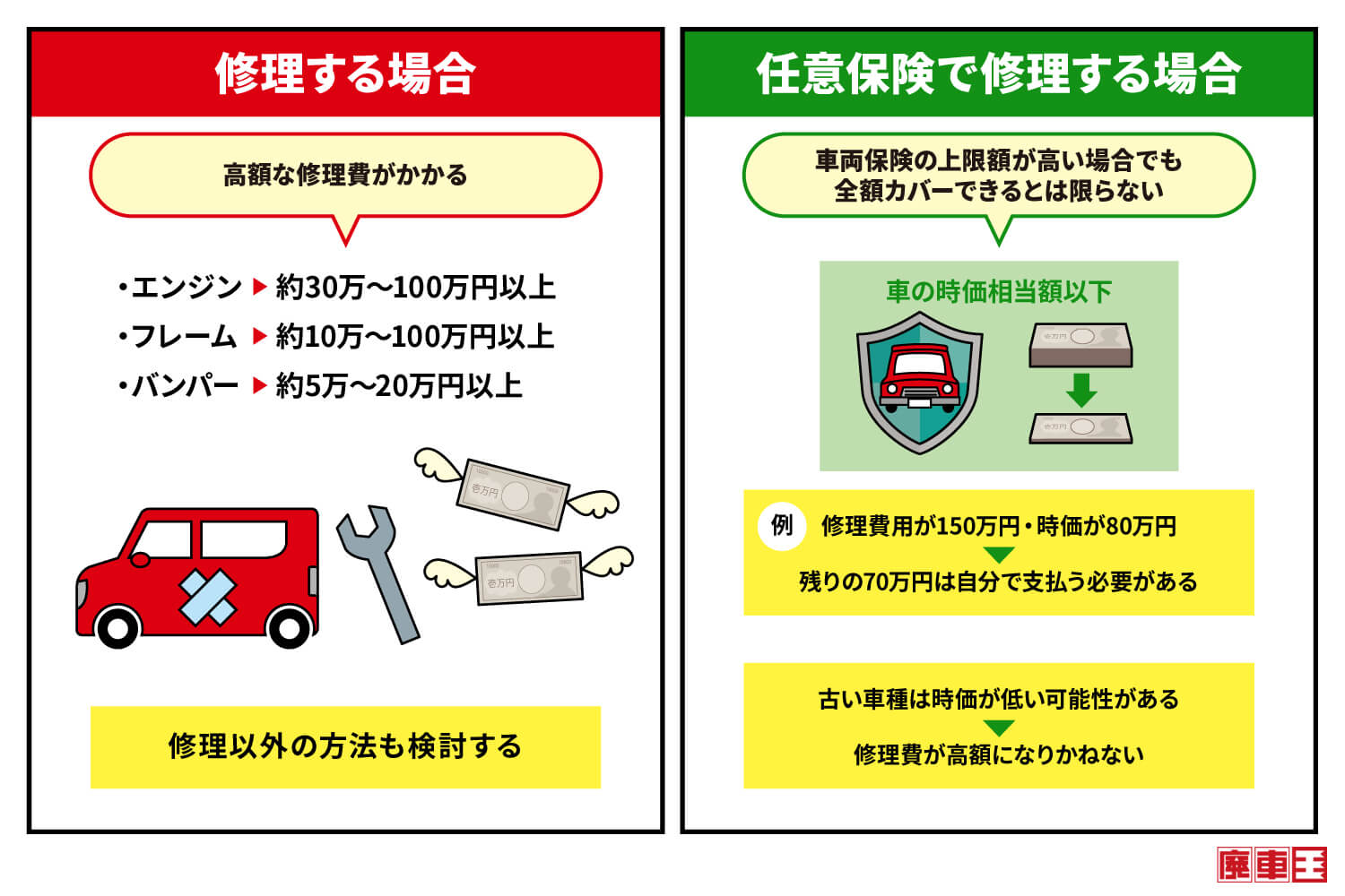 事故車を修理する際の注意点として、高額な修理費がかかる/任意保険の修理でも全額カバーできるとは限らない