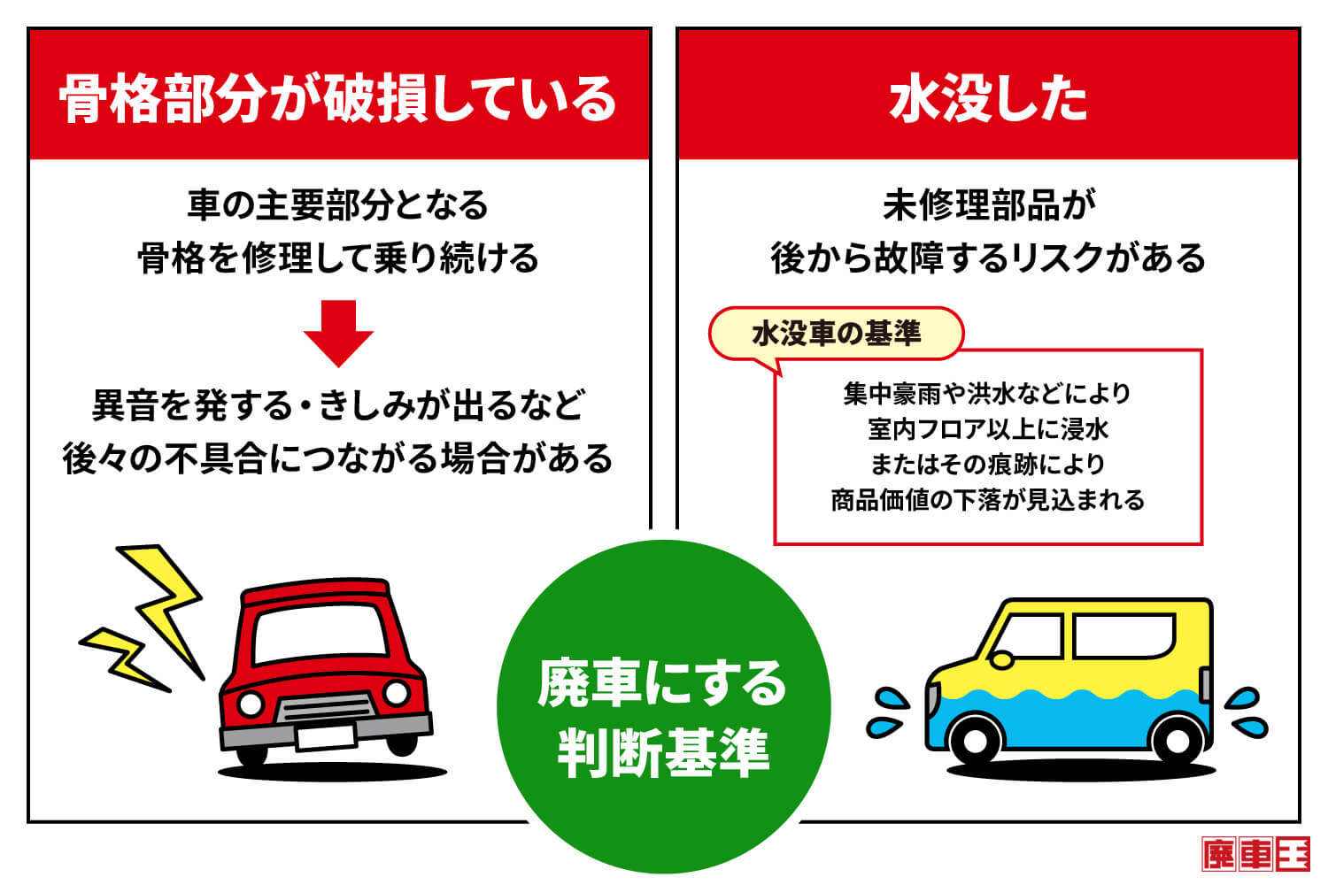 事故車の廃車を検討する際の判断基準として、骨格部分が破損しているか、水没したかを基に考える