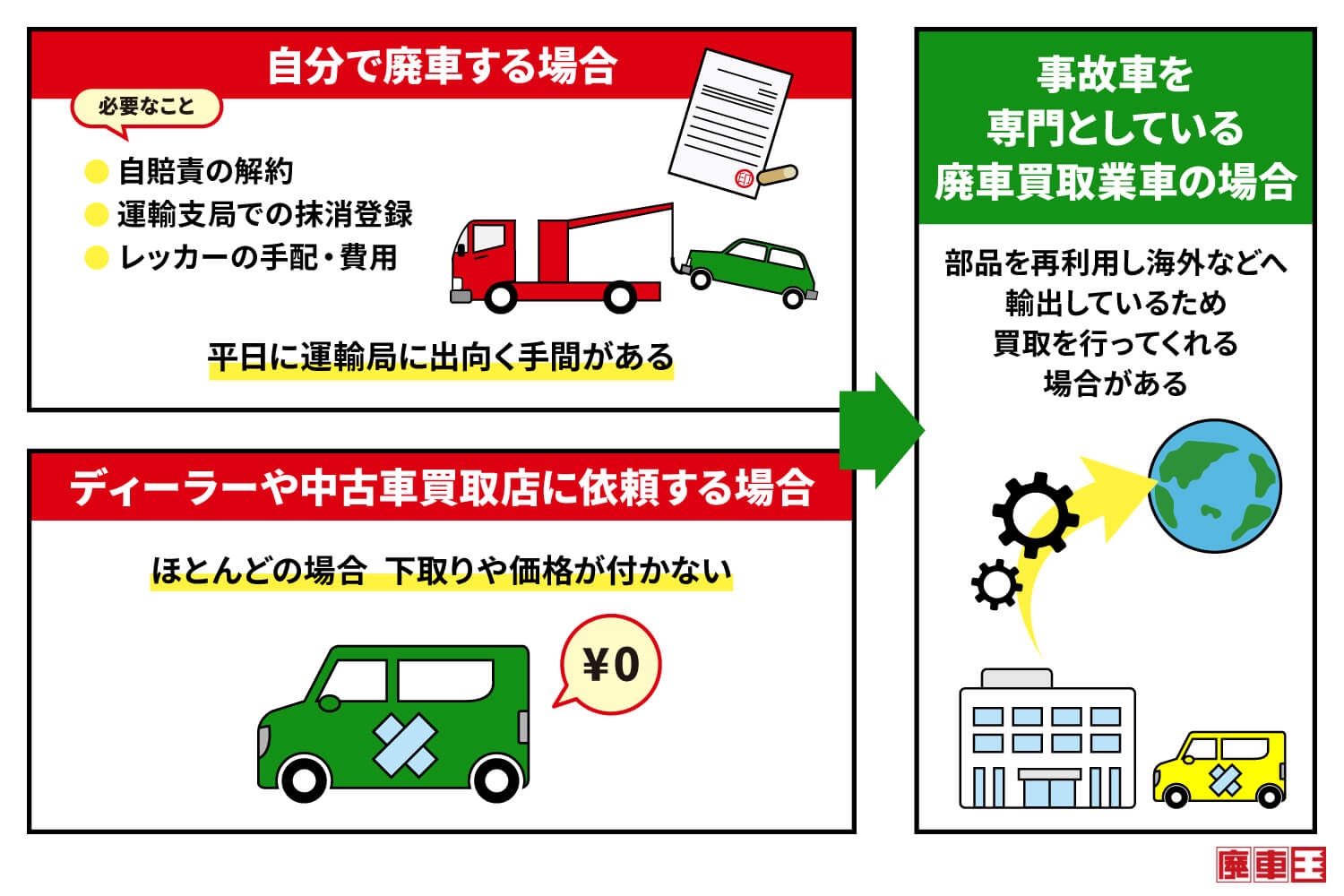 自分で廃車する場合と、ディーラーや中古車買取店に依頼する場合の2つの選択肢がある