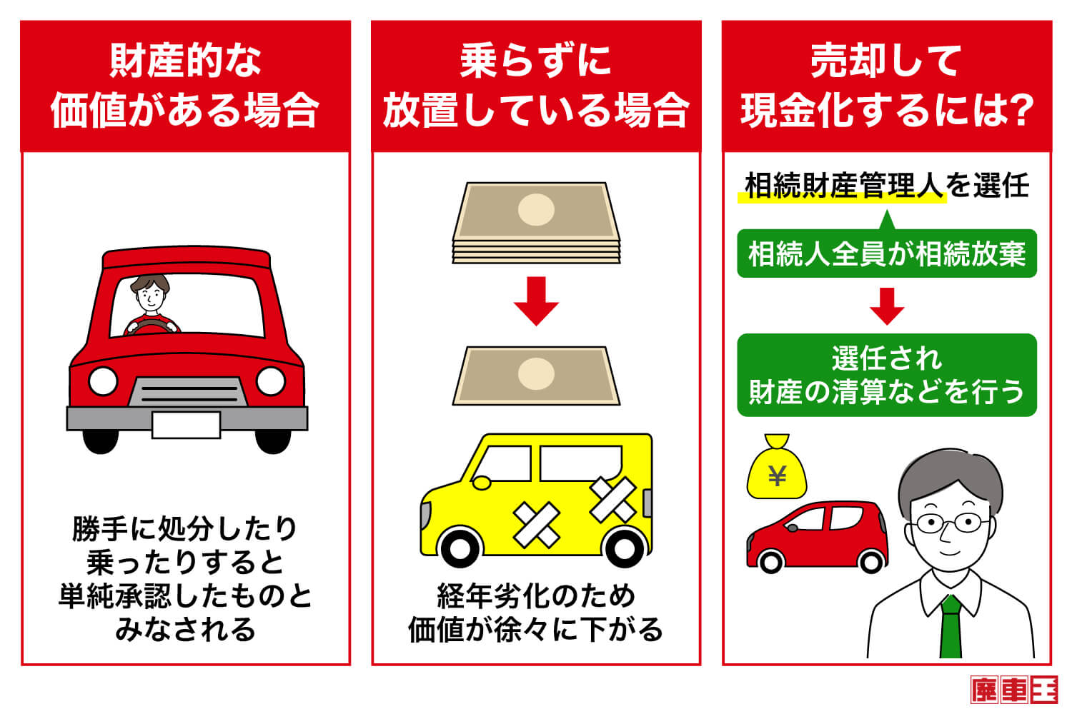 財産的な価値のある場合、勝手に処分したり乗ったりすると単純承認したものとみなされる/乗らずに放置している場合、経年劣化のため価値が徐々に下がる/売却して現金化するには？相続財産管理人を選任