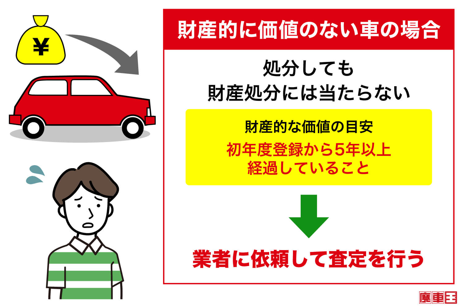 財産的に価値のない車の場合、処分しても財産処分には当たらない。財産的な価値の目安として初年度登録から5年以上経過していることが条件